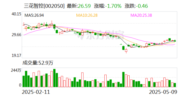 天宇优配  三花智控拟发不超4.77亿H股 获证监会备案