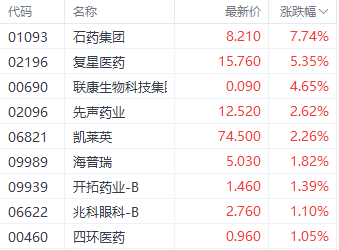 明利配资 50亿美元海外授权创近期新高 石药集团飙涨近8%